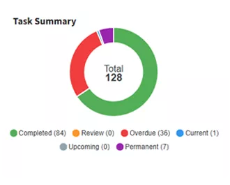 Custom Performance Reports